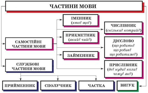українська мова частини мови